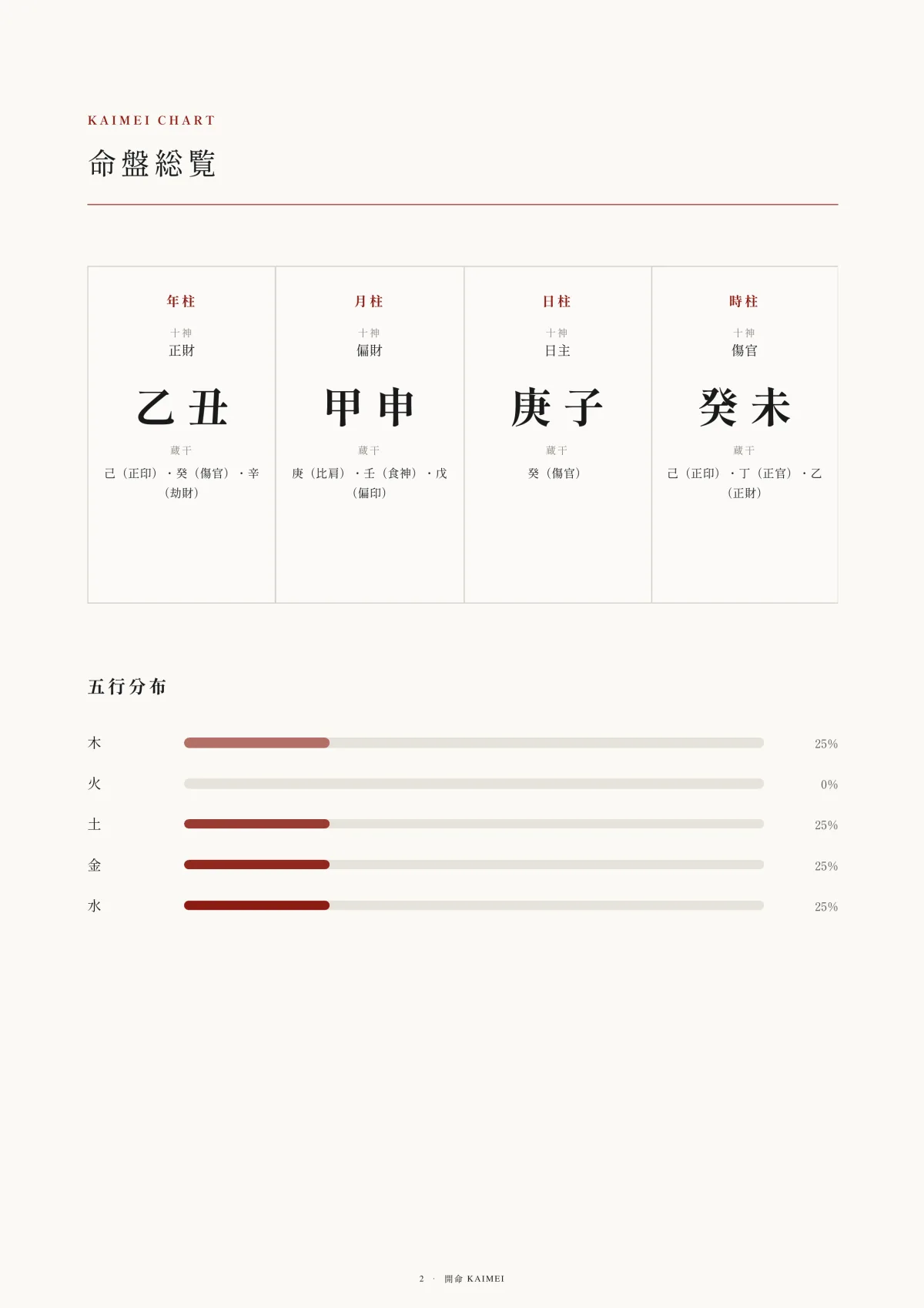 鑑定書サンプル：命式総覧